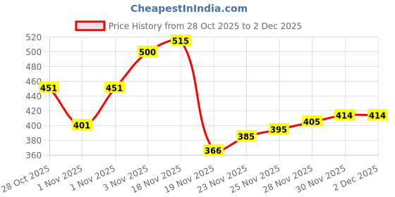 flipkart.com pastel jade Instant Glass Skin And Skin Tightening Mask Pack Of 1 pastel jade Price History Graph from 28 Oct 2025 to 2 Dec 2025