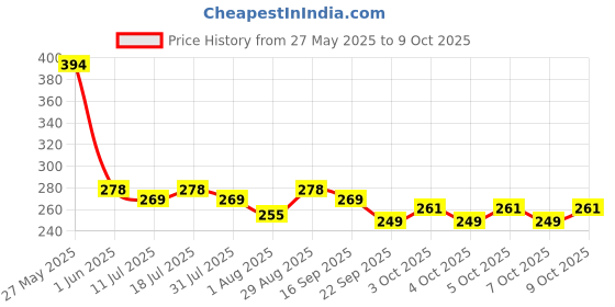 flipkart.com dabur by glucoplus-c Instant Glucose With Sipper Free Energy Drink dabur by glucoplus-c Price History Graph from 27 May 2025 to 9 Oct 2025