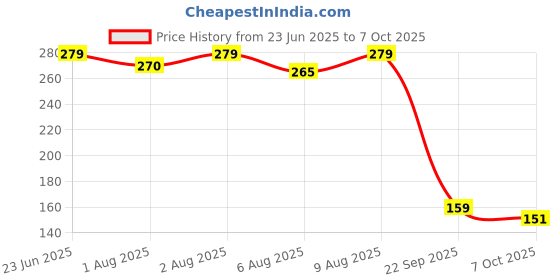 flipkart.com manna Instant Health Mix+ Multigrain Cereal with Milk, Beetroot & Carrot | 2-6 yr kids Cereal manna Price History Graph from 23 Jun 2025 to 7 Oct 2025