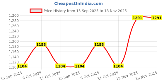 flipkart.com gyser Instant Hot water geyser, Faucet Arm gyser Price History Graph from 15 Sep 2025 to 18 Nov 2025
