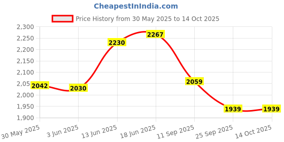 flipkart.com iris Instant Kiddie Ocean Underwater Fun Paddling Water Swimming Pool for Kids (5 Feet x 10 inch) Inflatable Swimming Pool iris Price History Graph from 30 May 2025 to 14 Oct 2025
