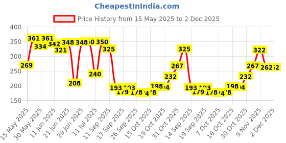 flipkart.com brew lab Instant Low Sugar Badam Milk Powder with Kesar and Real Badam Pieces-250gm brew lab Price History Graph from 15 May 2025 to 1 Dec 2025