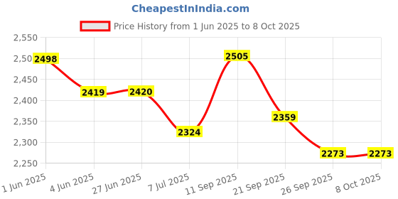 flipkart.com accu-chek Instant Meter with Instant Test Strips Glucometer accu-chek Price History Graph from 1 Jun 2025 to 7 Oct 2025