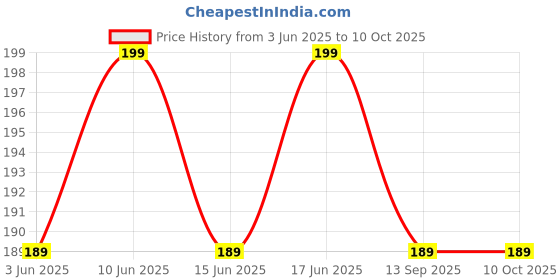 flipkart.com bevzilla Instant Milkshake Cube - Vanilla Creme, 10 Cubes Pack, Date Palm Jaggery bevzilla Price History Graph from 3 Jun 2025 to 9 Oct 2025