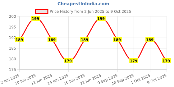 flipkart.com bevzilla Instant Milkshake Cubes - (4 Flavours), Date Palm Jaggery bevzilla Price History Graph from 2 Jun 2025 to 9 Oct 2025