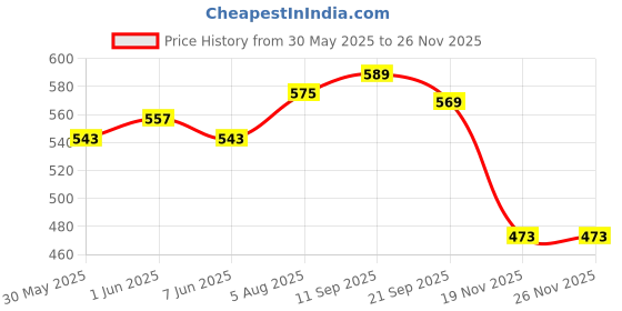 flipkart.com bebe burp Instant Mix Porridge Combo Pack Of 2 (Barley and Puffed Rice ) Baby Snacks 400 g bebe burp Price History Graph from 30 May 2025 to 25 Nov 2025