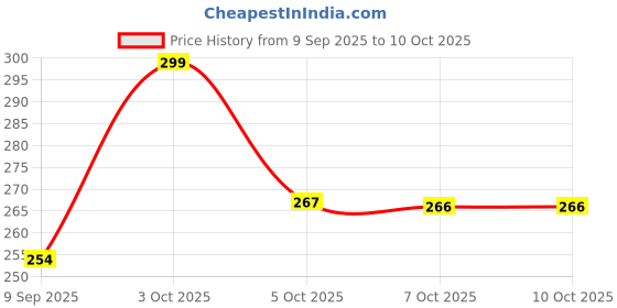 flipkart.com slurrp farm Instant Moong Dal Khichdi with Real Vegetables, Easy to Digest Cereal slurrp farm Price History Graph from 9 Sep 2025 to 9 Oct 2025
