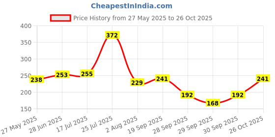 flipkart.com qelica Instant Mouth and Breath Freshner Ice Effect Coolest Long Lasting Spray qelica Price History Graph from 27 May 2025 to 26 Oct 2025