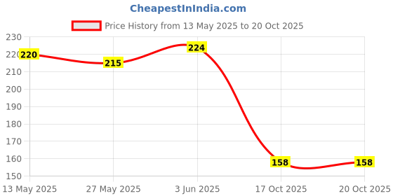 flipkart.com qelica Instant Mouth And Breath Freshner Spray For Fresh Breath Instant Germ Kill Spray qelica Price History Graph from 13 May 2025 to 20 Oct 2025