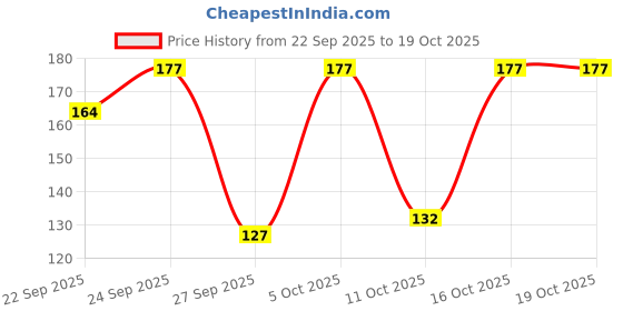 flipkart.com qelica Instant Mouth Spray, Fresh Breath, Long Lasting, Bad Breath Remove, 150+ Spray qelica Price History Graph from 22 Sep 2025 to 16 Oct 2025