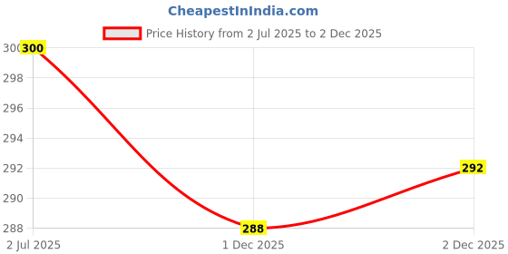 flipkart.com daily num num Instant Multigrain Millet Cereal With Strawberry | No Sugar| 250 GM | Strawberry Cereal daily num num Price History Graph from 2 Jul 2025 to 1 Dec 2025