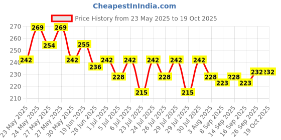 flipkart.com adjd INSTANT NAIL PAINT COMBO FOR STYLING NAILS adjd Price History Graph from 23 May 2025 to 18 Oct 2025