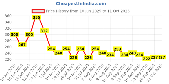 flipkart.com adjd Instant Nail Paint Remover Dip & Twist Enriched No Harm To Nais adjd Price History Graph from 10 Jun 2025 to 10 Oct 2025