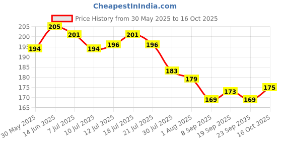 flipkart.com myeong Instant Nail Polish Remover Dip & Twist myeong Price History Graph from 30 May 2025 to 16 Oct 2025