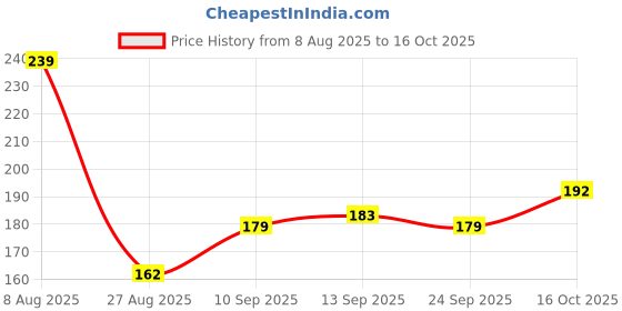 flipkart.com gabbu Instant Nail Polish Remover Dip & Twist gabbu Price History Graph from 8 Aug 2025 to 15 Oct 2025