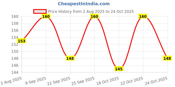 flipkart.com lady fashion Instant Nail Polish Remover Pads lady fashion Price History Graph from 2 Aug 2025 to 24 Oct 2025