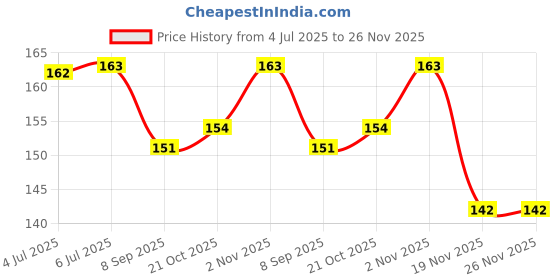 flipkart.com apresbath Instant Nail Polish Removing Wipes apresbath Price History Graph from 4 Jul 2025 to 26 Nov 2025