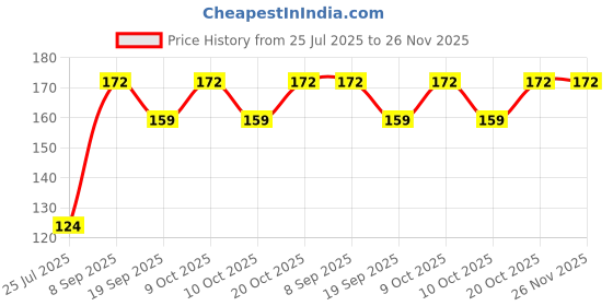 flipkart.com kkode Instant Nail Polish Removing Wipes Enriched with Vitamin E & Olive Oil , Acetone Free Wipes kkode Price History Graph from 25 Jul 2025 to 26 Nov 2025