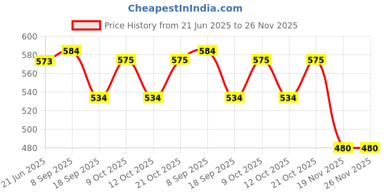 flipkart.com color flame Instant Nail Polish Removing Wipes Wholesale Pack color flame Price History Graph from 21 Jun 2025 to 26 Nov 2025