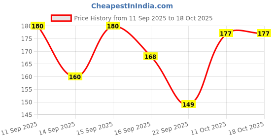 flipkart.com colorflix Instant Nail Remover, Aqua Fresh with Vitamin E & Refreshing, Nourishing Care colorflix Price History Graph from 11 Sep 2025 to 18 Oct 2025