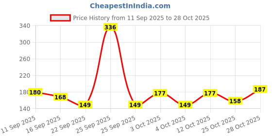 flipkart.com colorflix Instant Nail Remover with Vitamin E & Aloe Vera Extract, Gentle & Nourishing colorflix Price History Graph from 11 Sep 2025 to 28 Oct 2025