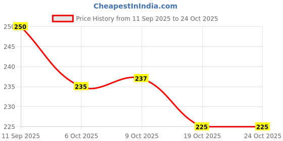 flipkart.com dettol Instant , Original Hand Sanitizer dettol Price History Graph from 11 Sep 2025 to 23 Oct 2025