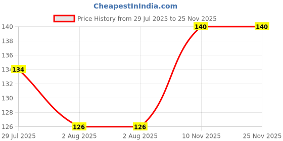 flipkart.com dettol Instant , Original Hand Sanitizer dettol Price History Graph from 29 Jul 2025 to 25 Nov 2025