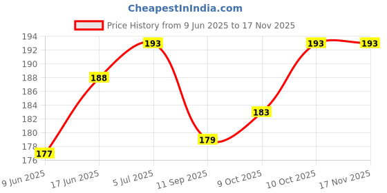 flipkart.com ashni Instant Pain Relief Ice Pack,Sports Injury, Joint Pain, Fever, 2in1 Hot & Cold Pack ashni Price History Graph from 9 Jun 2025 to 16 Nov 2025