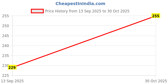 flipkart.com cinnamon (Instant Pain Relief Rechargeable Heating Pad) Electric 1 L Hot Water Bag cinnamon Price History Graph from 13 Sep 2025 to 30 Oct 2025