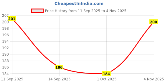 flipkart.com ayyiashi Instant Pain Relieving Foot Spray Quick Relief Safe For Men And Women Spray ayyiashi Price History Graph from 11 Sep 2025 to 4 Nov 2025
