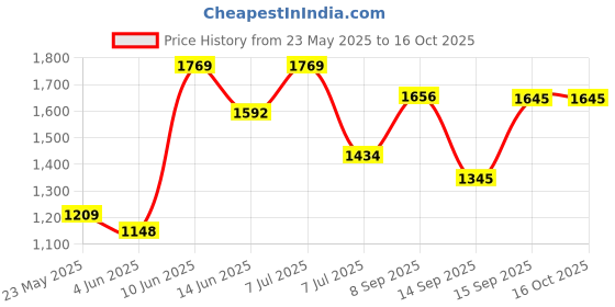 flipkart.com raptas Instant Popcorn Maker – 1200W Hot Air Oil-Free Popcorn and Snack Maker 350 g Popcorn Maker raptas Price History Graph from 23 May 2025 to 15 Oct 2025