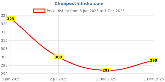 flipkart.com daily num num Instant Ragi Apple Almonds | No Sugar | Apple Flavour with milk| 250 GMS Cereal daily num num Price History Graph from 3 Jun 2025 to 1 Dec 2025