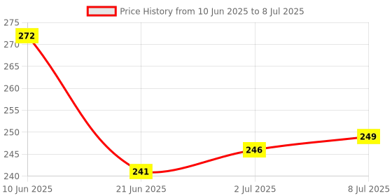flipkart.com num num Instant Rajgira Dates Cereal Cereal num num Price History Graph from 10 Jun 2025 to 8 Jul 2025