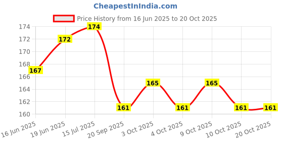 flipkart.com ramya beauty care Instant relief Anti snore stopper for women & men Anti Snoring nose clip PACK-1 Anti-snoring Device ramya beauty care Price History Graph from 16 Jun 2025 to 19 Oct 2025