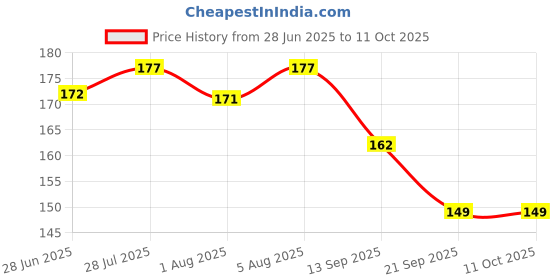 flipkart.com ayyiashi Instant Relief Varicose Veins Patch for Women and Men Plaster & Patch ayyiashi Price History Graph from 28 Jun 2025 to 10 Oct 2025