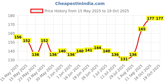 flipkart.com thtc Instant remove Dip & Twist Nail Enamel Remover thtc Price History Graph from 15 May 2025 to 19 Oct 2025