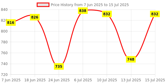flipkart.com accu-chek Instant S Meter Glucometer accu-chek Price History Graph from 7 Jun 2025 to 15 Jul 2025