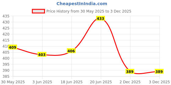 flipkart.com daily num num Instant Travel Pack Combo of 6 flavours | Organic & Healthy | Cereal daily num num Price History Graph from 30 May 2025 to 2 Dec 2025