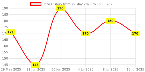 flipkart.com olivia INSTANT WATERPROOF MAKE-UP STICK 05 TOUCH & Concealer olivia Price History Graph from 29 May 2025 to 15 Jul 2025