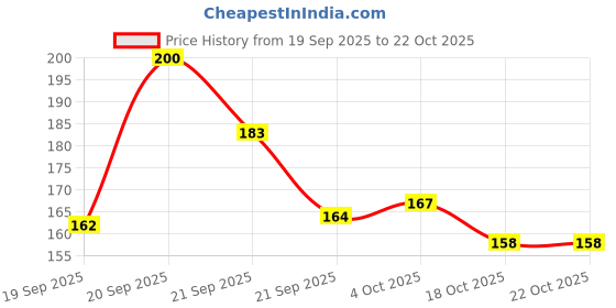 flipkart.com olivia Instant Waterproof Make Up Stick with SPF 12 Concealer olivia Price History Graph from 19 Sep 2025 to 21 Oct 2025
