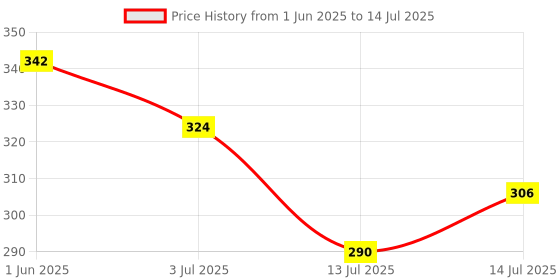 flipkart.com olivia Instant Waterproof Makeup Stick with SPF 12 | Full Coverage Concealer olivia Price History Graph from 1 Jun 2025 to 14 Jul 2025