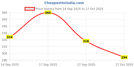 flipkart.com olivia Instant Waterproof Makeup Stick with SPF 12 | Full Coverage Concealer olivia Price History Graph from 14 Sep 2025 to 27 Oct 2025