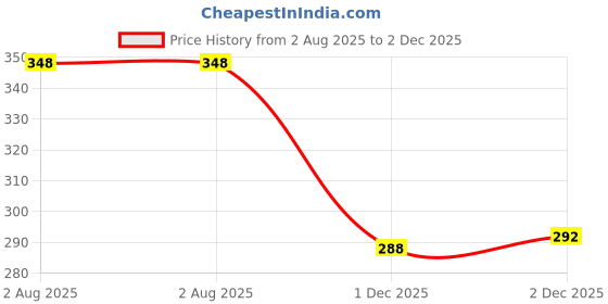 flipkart.com daily num num Instant Wheat Apple Almonds | No Sugar | Apple flavour with Milk | 250 GM Cereal daily num num Price History Graph from 2 Aug 2025 to 2 Dec 2025
