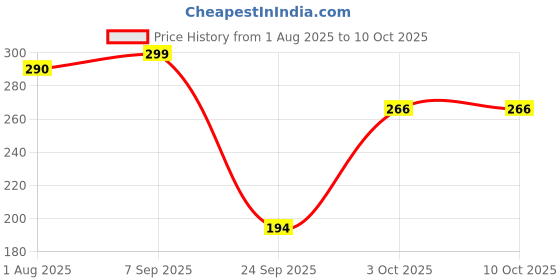 flipkart.com slurrp farm Instant Wheat Apple, No Added Sugar No Milk, No Preservatives Cereal slurrp farm Price History Graph from 1 Aug 2025 to 9 Oct 2025