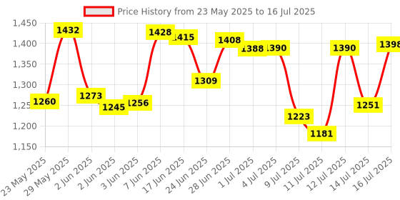 flipkart.com accu-chek Instant (with Bluetooth) Glucometer accu-chek Price History Graph from 23 May 2025 to 16 Jul 2025