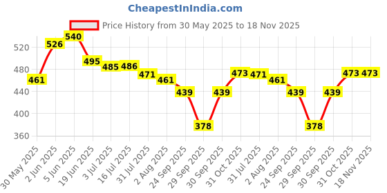 flipkart.com hospiaid InstantWith Emollient & Moisturizer Hand Sanitizer hospiaid Price History Graph from 30 May 2025 to 18 Nov 2025