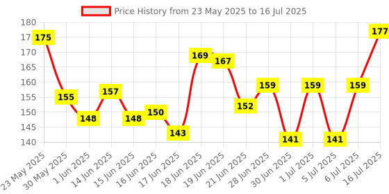 flipkart.com faces canada InstaRemove Dip & Twist Nail Enamel Remover faces canada Price History Graph from 23 May 2025 to 16 Jul 2025