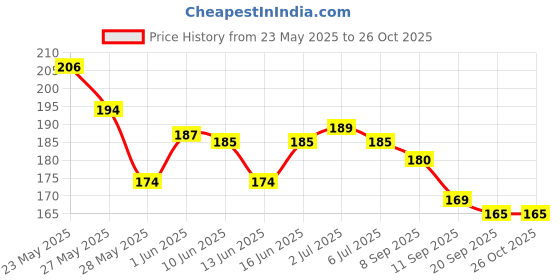 flipkart.com huzurlu InstaRemove Dip & Twist Nail Enamel Remover huzurlu Price History Graph from 23 May 2025 to 24 Oct 2025