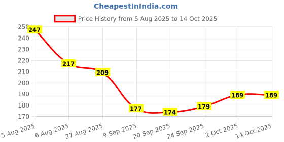 flipkart.com caterinachiara InstaRemove Dip & Twist Nail Enamel Remover (75 ml)../ caterinachiara Price History Graph from 5 Aug 2025 to 14 Oct 2025