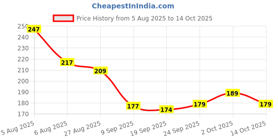 flipkart.com caterinachiara InstaRemove Dip & Twist Nail Enamel Remover (75 ml)../-- caterinachiara Price History Graph from 5 Aug 2025 to 14 Oct 2025